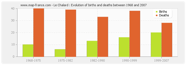Le Chalard : Evolution of births and deaths between 1968 and 2007